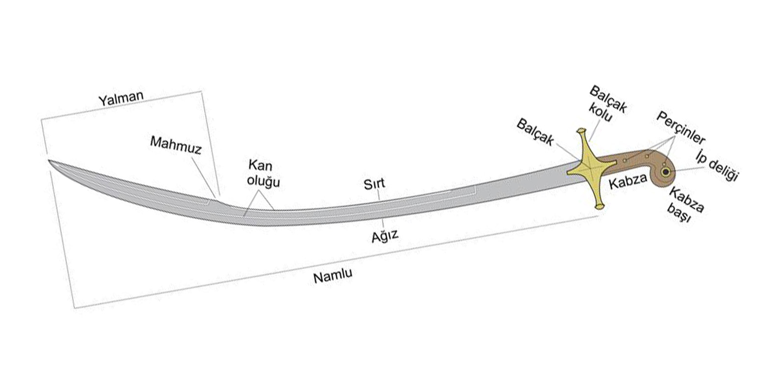 Anatomy of Kilij Sword – Everest Forge