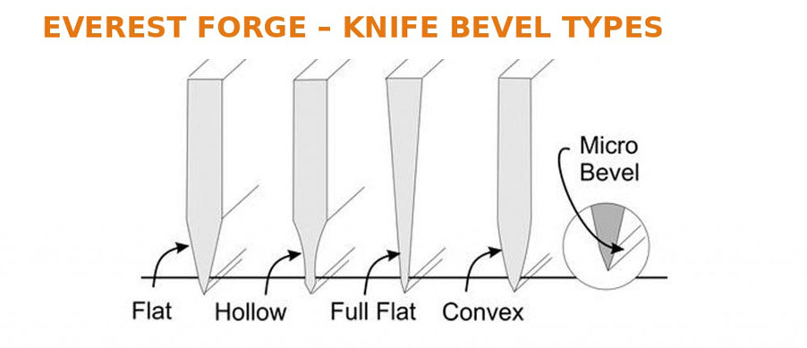 Common bevel edge showing double bevel blade geometry used in knives, swords and machetes for balanced cutting performance