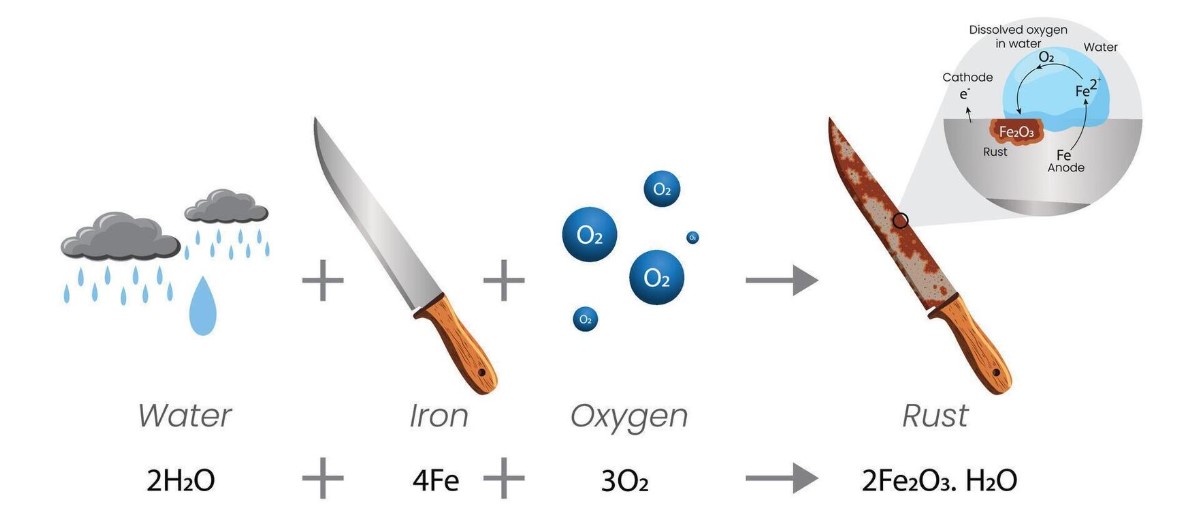 Process of Rusting - How Sword, Kukri, and Machete Knives Rust