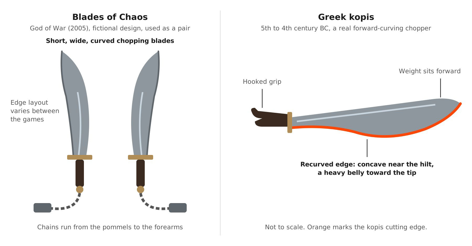 Drawing of the Blades of Chaos from God of War beside a Greek kopis, showing the kopis' forward curve, hooked grip and recurved cutting edge