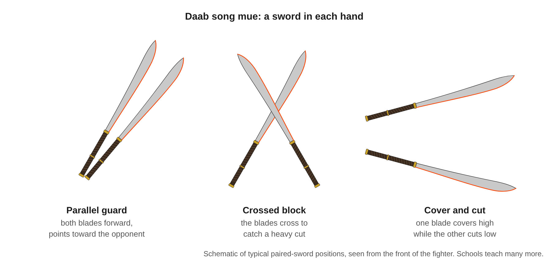 Daab song mue, fighting with a daab in each hand: three typical positions, the parallel guard, the crossed block and the cover-and-cut
