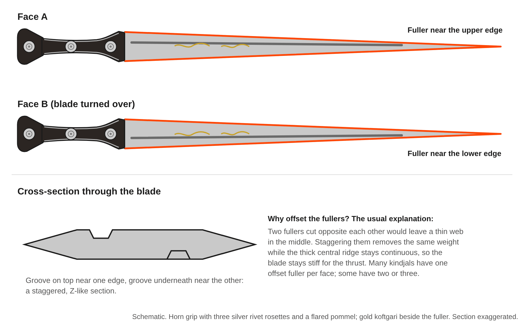 The kindjal's offset fullers: on one face the fuller runs near one edge, on the other face near the opposite edge, giving a staggered Z-shaped cross-section