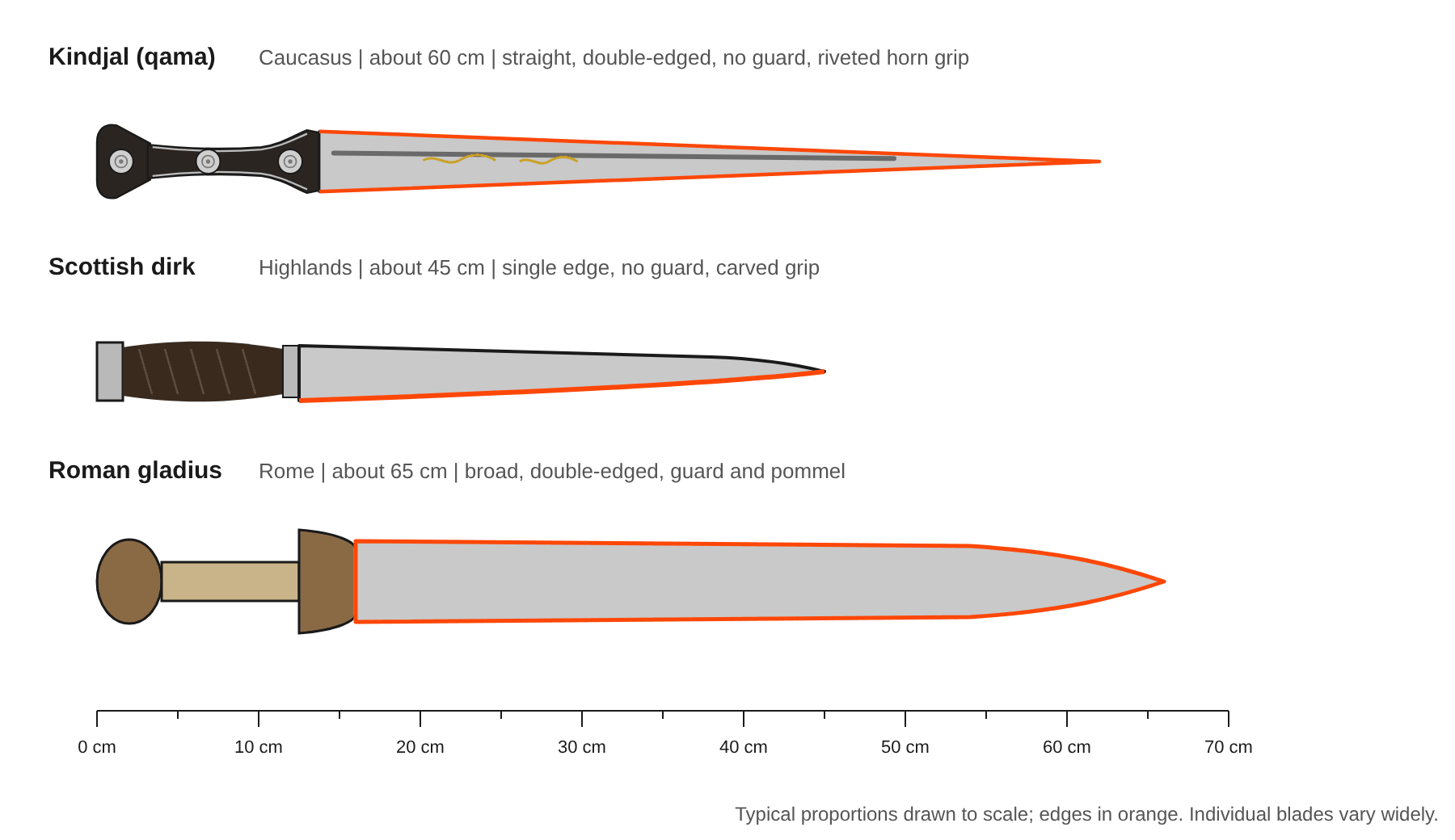 Kindjal, Scottish dirk and Roman gladius compared at the same scale: guardless double-edged kindjal with a riveted horn grip, guardless single-edged dirk, and the guarded broad gladius