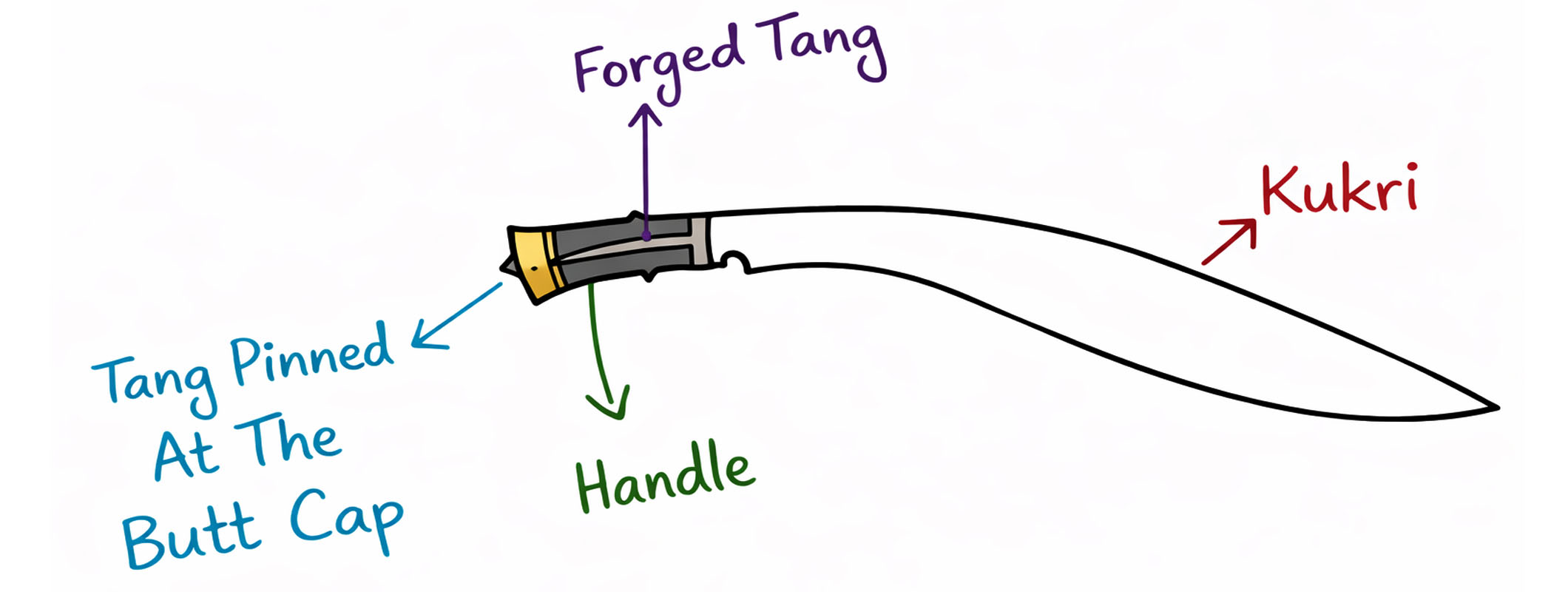 Kukri/Khukuri construction and parts diagram