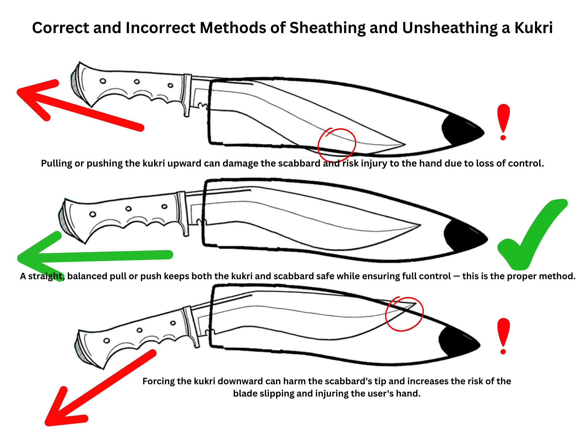 Three methods of drawing a kukri from the scabbard — showing the correct straight-pull method and two incorrect methods that damage the scabbard