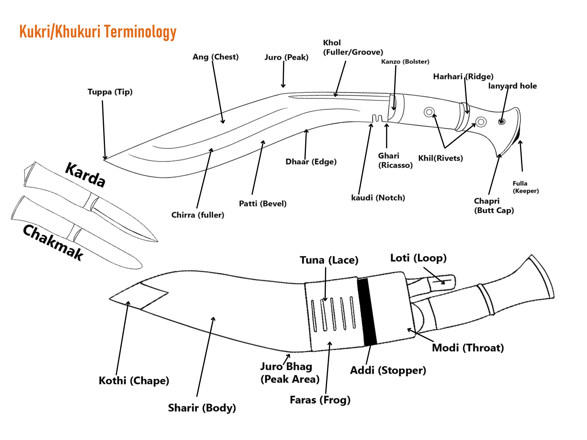 Annotated illustration showing the traditional parts and terminology of a kukri or khukuri blade