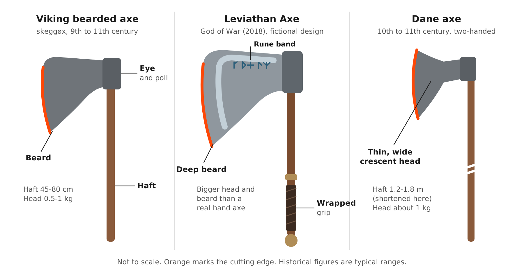 Drawing comparing a Viking bearded axe, the Leviathan Axe from God of War and a Dane axe, with the beard, eye, haft and cutting edge labelled