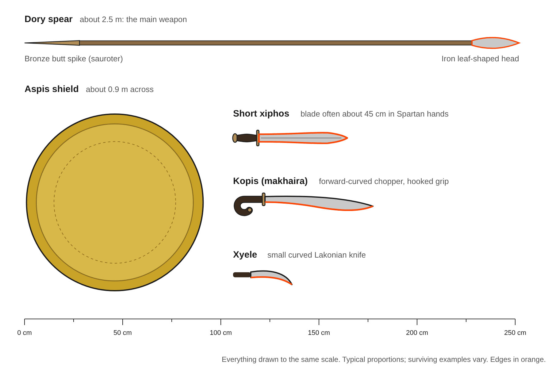 What a Spartan hoplite carried, drawn to the same scale: the long dory spear with its butt spike, the large round aspis shield, the short xiphos sword, the curved kopis and the small xyele knife