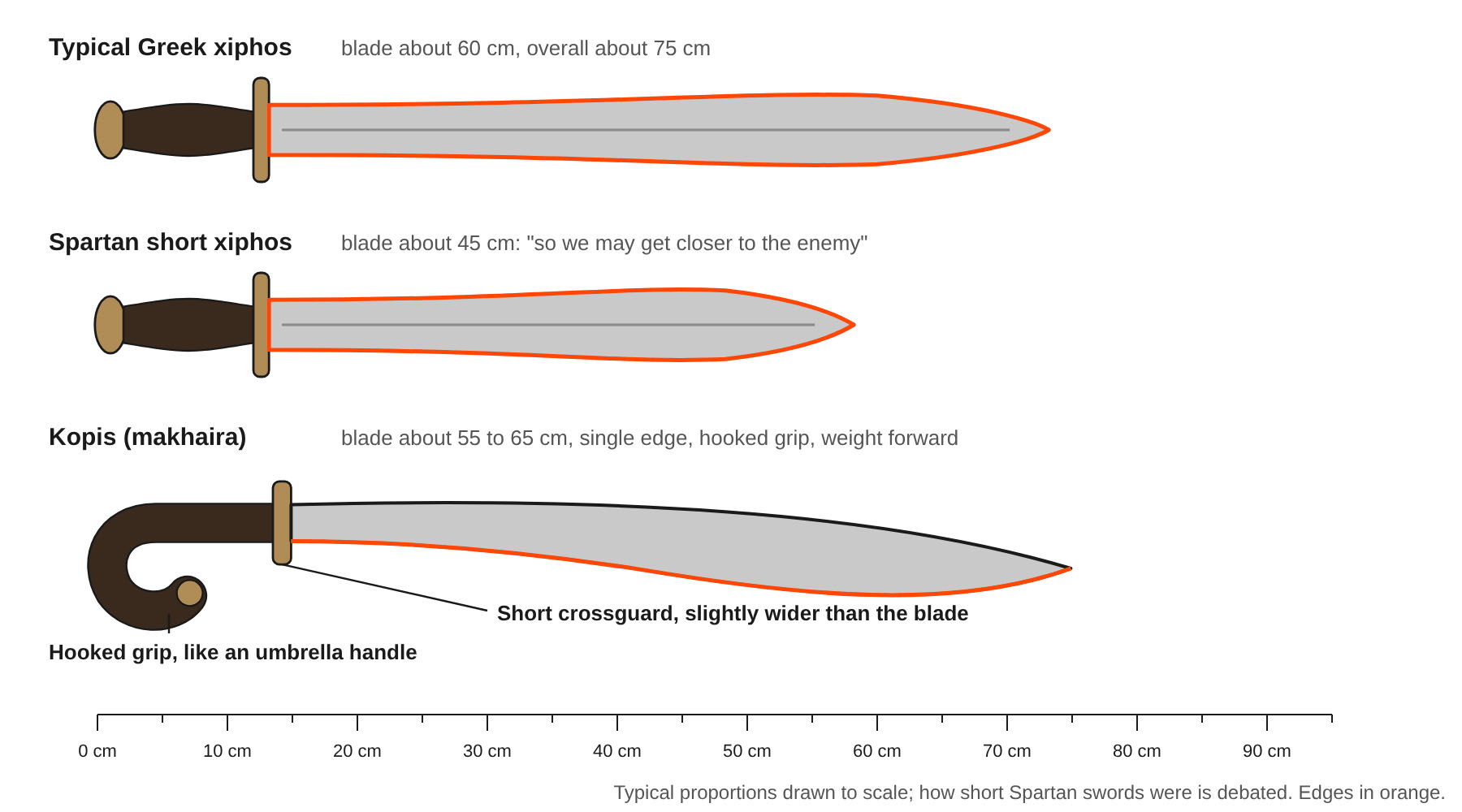 The Spartan short xiphos compared at the same scale with a typical Greek xiphos and a kopis with its hooked grip: the Spartan blade is noticeably shorter