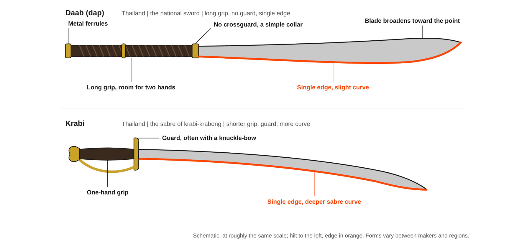 Thai daab and krabi compared: the daab with a long guardless grip, metal ferrules and a single-edged blade that broadens toward the point; the krabi with a shorter grip, a guard and a more curved sabre blade